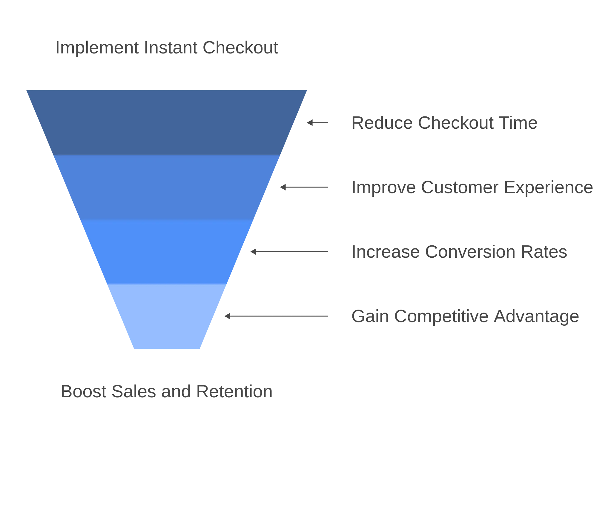 why choose instant checkout