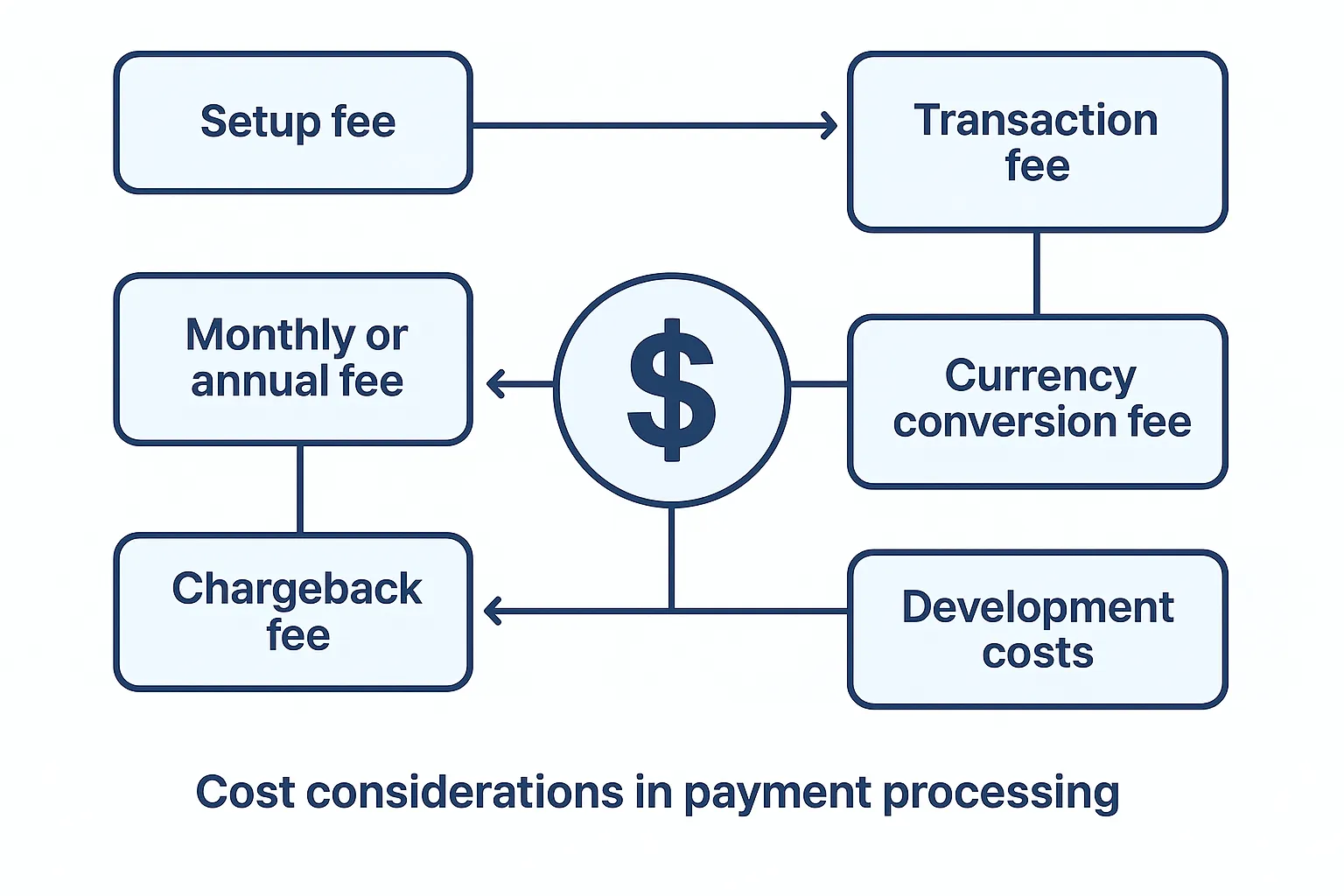 Cost to Consider