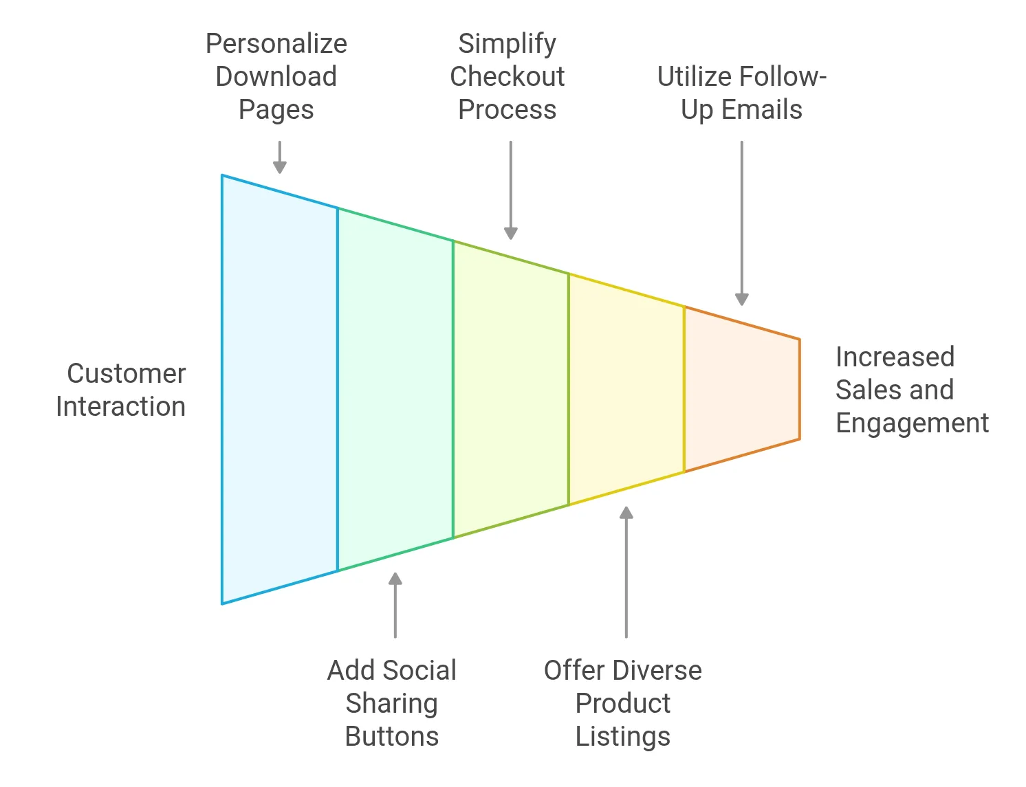 Enhancing Customer Experience on Your Store