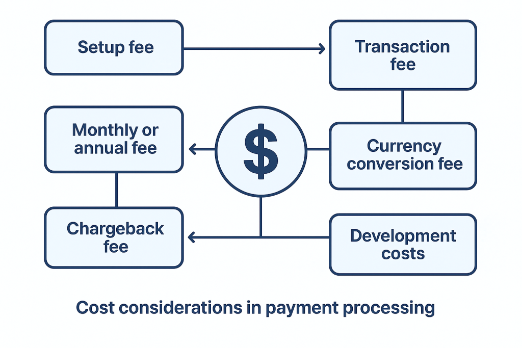 Cost to Consider